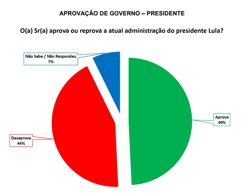 PESQUISA SETA/ BG/ MONTE ALEGRE/ ADMINISTRAÇÃO: Governo Lula é aprovado por 49% da população 