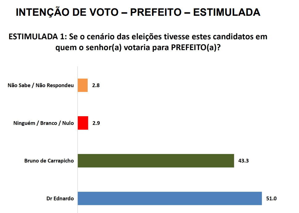 PESQUISA SETA/ BG/ PATU/ ESTIMULADA: Dr. Ednardo e Bruno de Carrapicho empatam tecnicamente na disputa