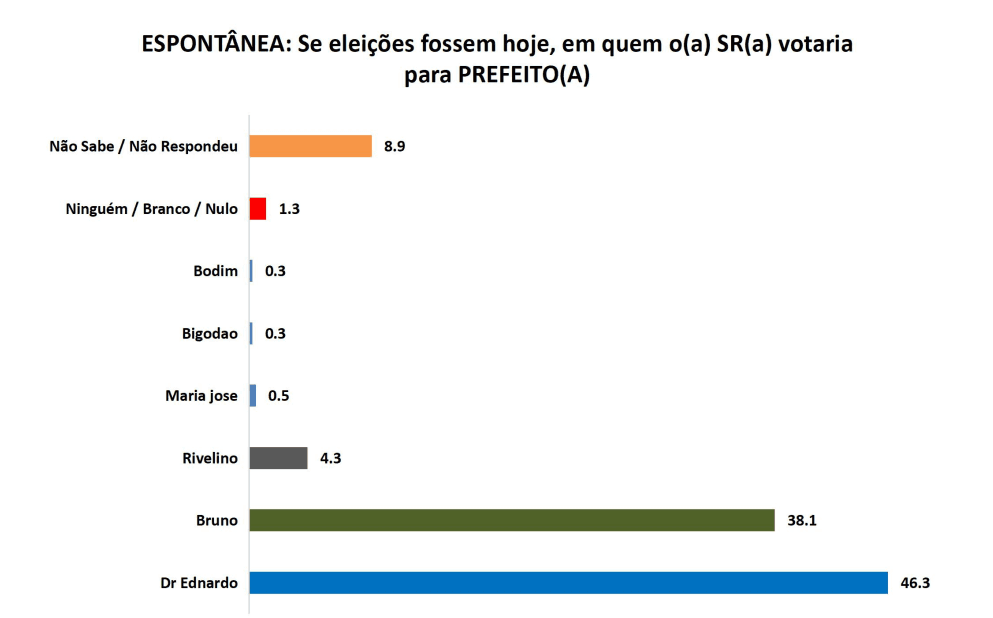 PESQUISA SETA/ BG/ PATU/ ESPONTÂNEA: Dr. Ednardo tem 46%, Bruno de Carrapicho 38% e RiIvelino 4,3%