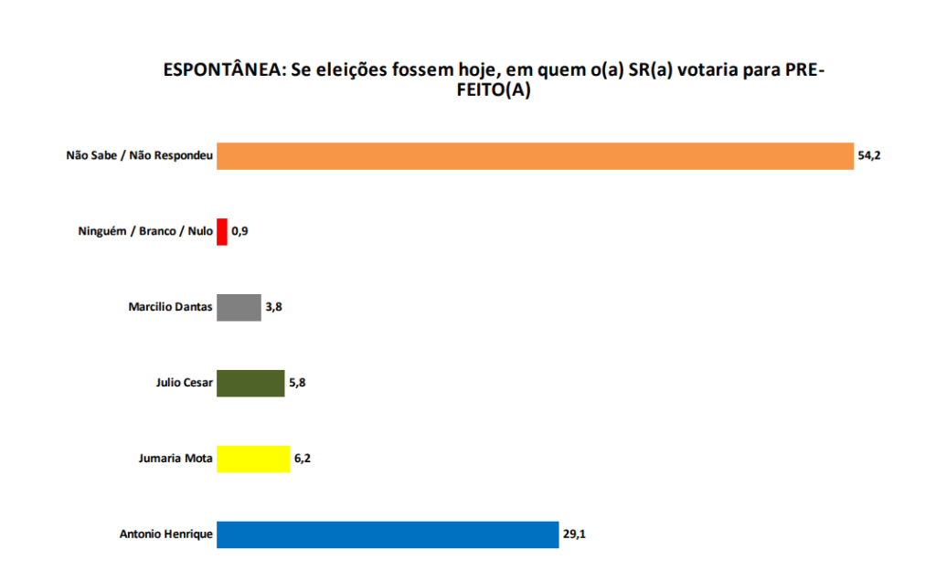 PESQUISA SETA/ BG/ CEARÁ-MIRIM/ ESPONTÂNEA: Antônio Henrique lidera com 29%, contra 6% de Jumaria, 5% de Júlio e 3% de Marcílio