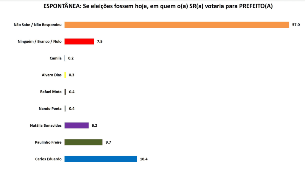 PESQUISA SETA/ BG/ NATAL/ ESPONTÂNEA: Carlos Eduardo tem 18,9%, contra 9,7% de Paulinho Freire e 6,2% de Natalia