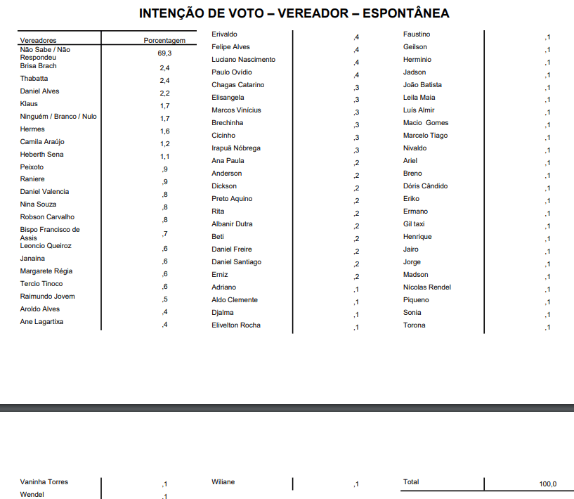 PESQUISA SETA/ BG/ NATAL/VEREADOR: Brisa, Thabata, Daniel Alves, Klaus, Hermes, Camila Araujo e Herberth Sena são os mais lembrados