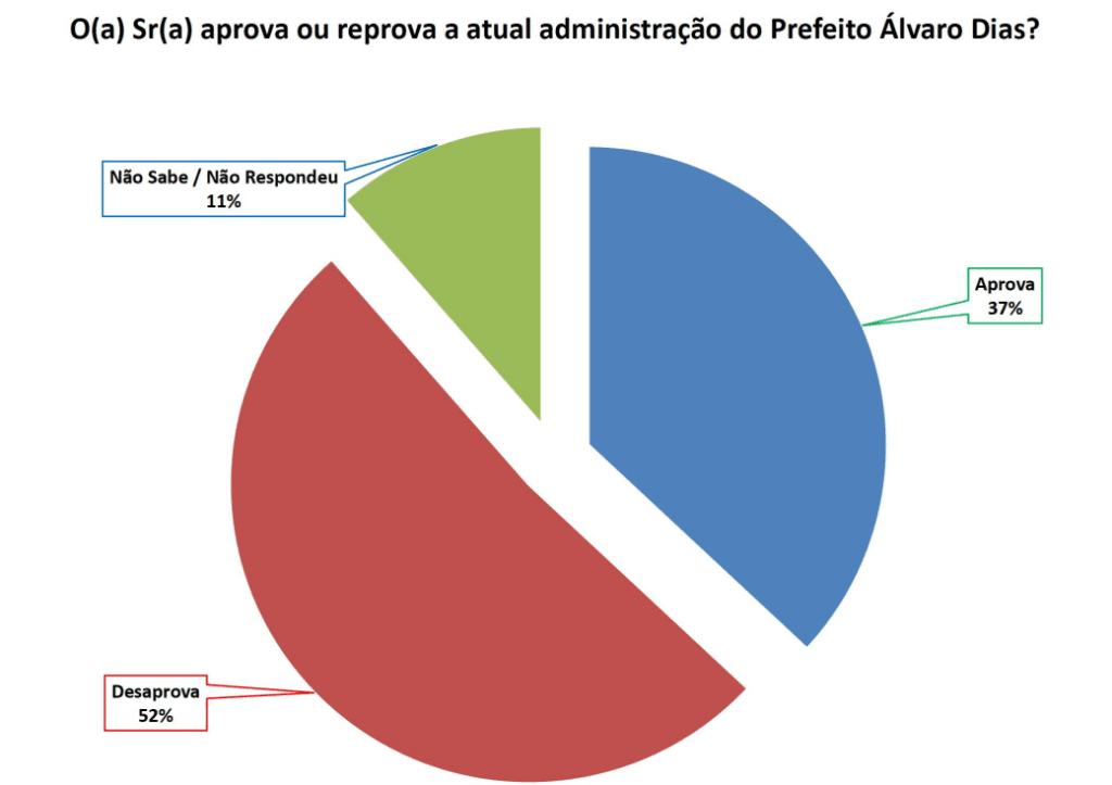 PESQUISA SETA/ BG/ NATAL/ ADMINISTRAÇÃO: Gestão de Álvaro Dias é reprovada por 52% da população