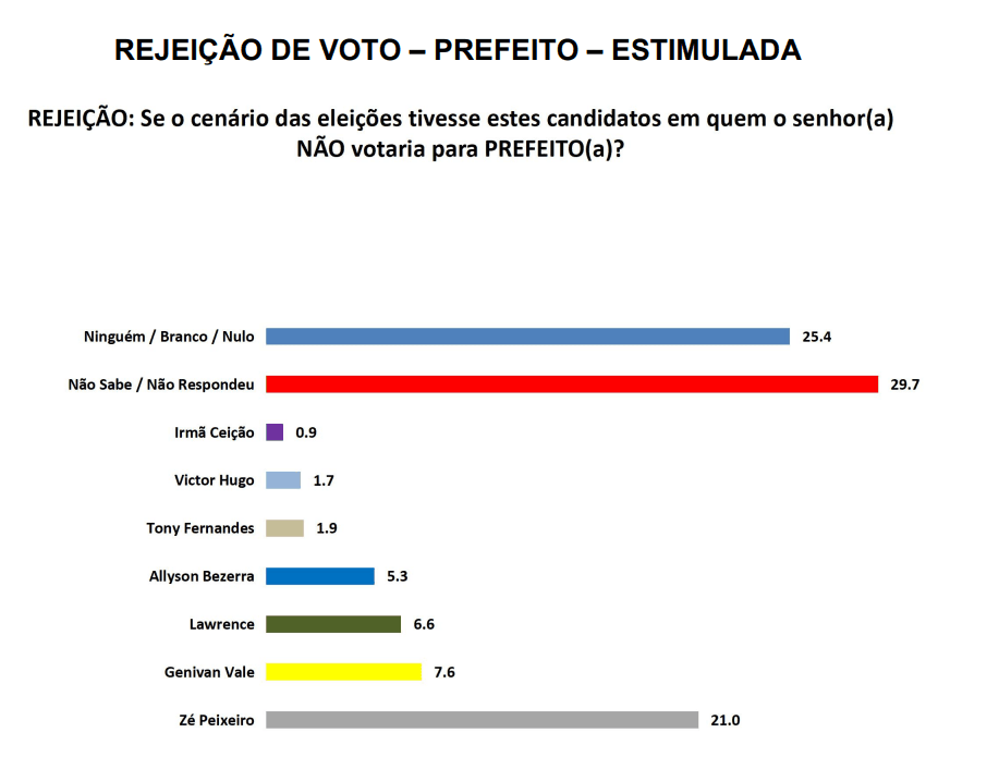 PESQUISA SETA/ BG/ MOSSORÓ/ REJEIÇÃO: Zé Peixeiro é o mais rejeitado por 31%, Genivan 7% e Lawrence 6%