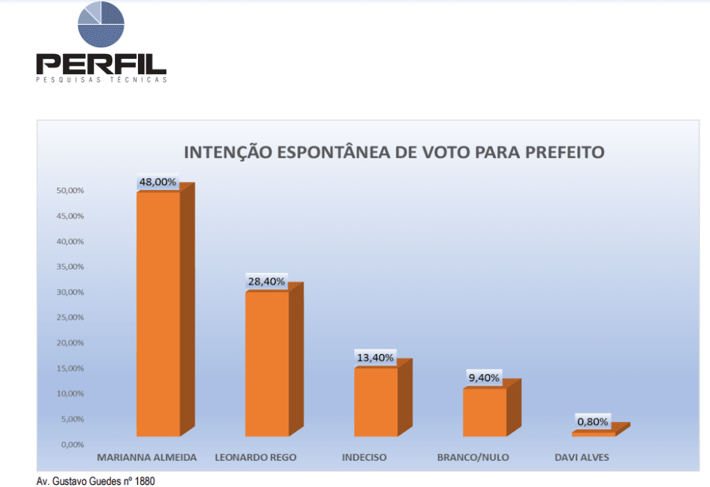 PESQUISA PERFIL/ BG/ PAU DOS FERROS/ ESPONTÂNEA: Marianna tem 48% contra 28% de Leonardo 0,8% de Davi