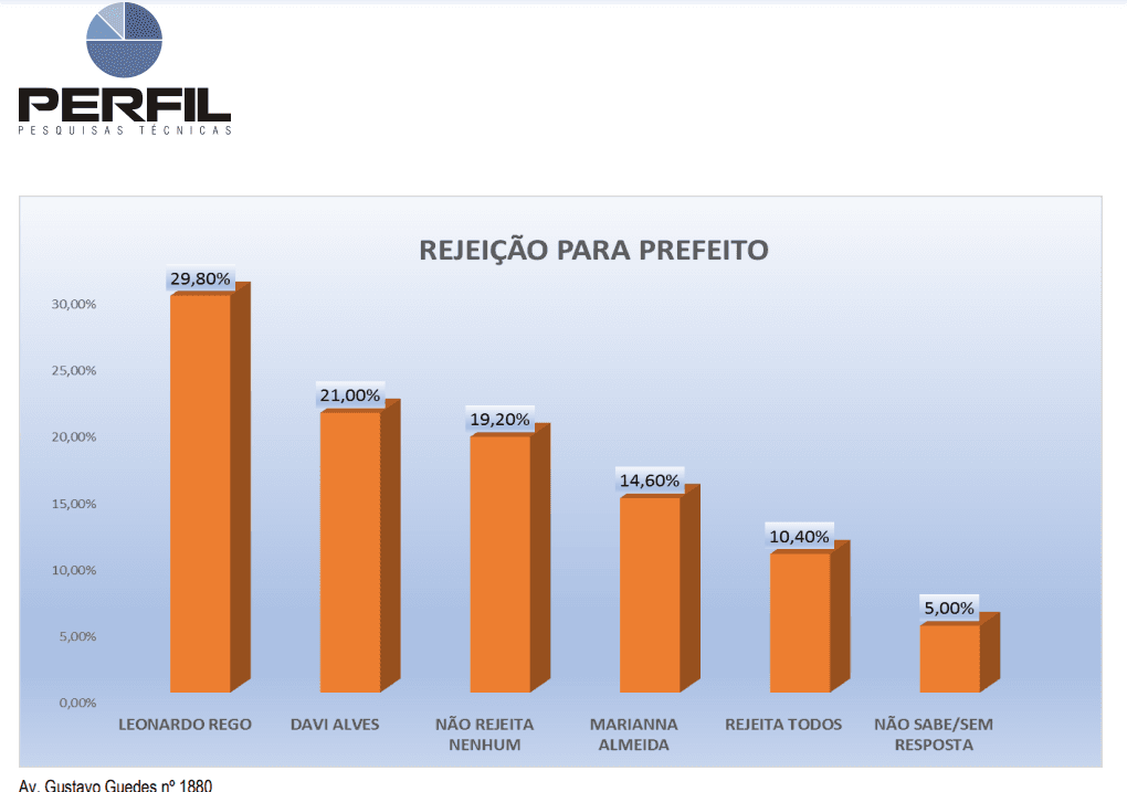 PESQUISA PERFIL/ BG/ PAU DOS FERROS/ REJEIÇÃO: Leonardo Rêgo é o  mais rejeitado pela população