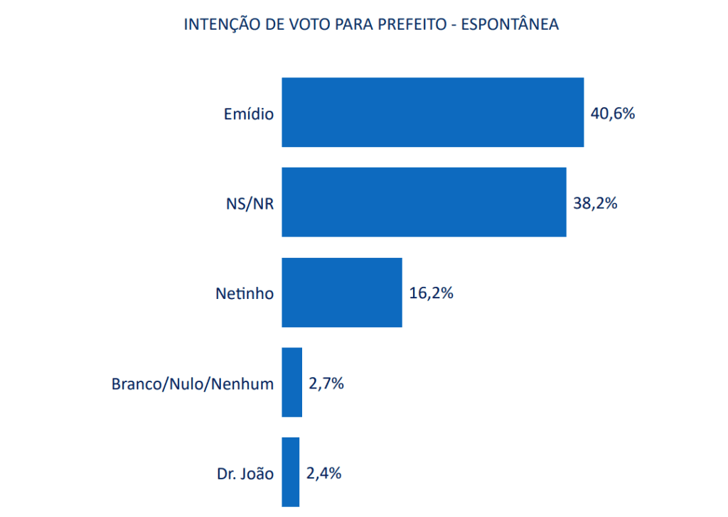 PESQUISA TS2/ BG/ MACAÍBA/ ESPONTÂNEA: Emídio tem 40,6% contra 16,2% de Netinho e 2,4% de Dr. João 