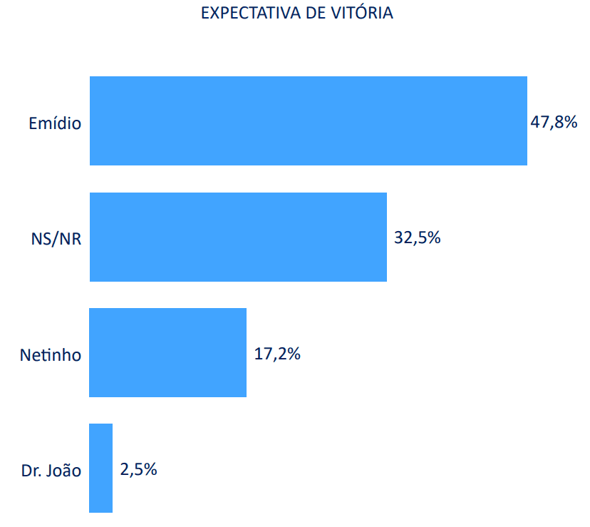 PESQUISA TS2/ BG/ MACAÍBA/ EXPECTATIVA VITÓRIA: 47,8% acreditam na reeleição de Emídio 