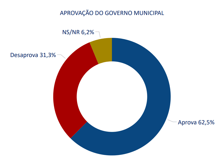 PESQUISA TS2/ BG/ MACAÍBA/ ADMINISTRAÇÃO: Gestão de Emídio é aprovada por 62,5% da população 