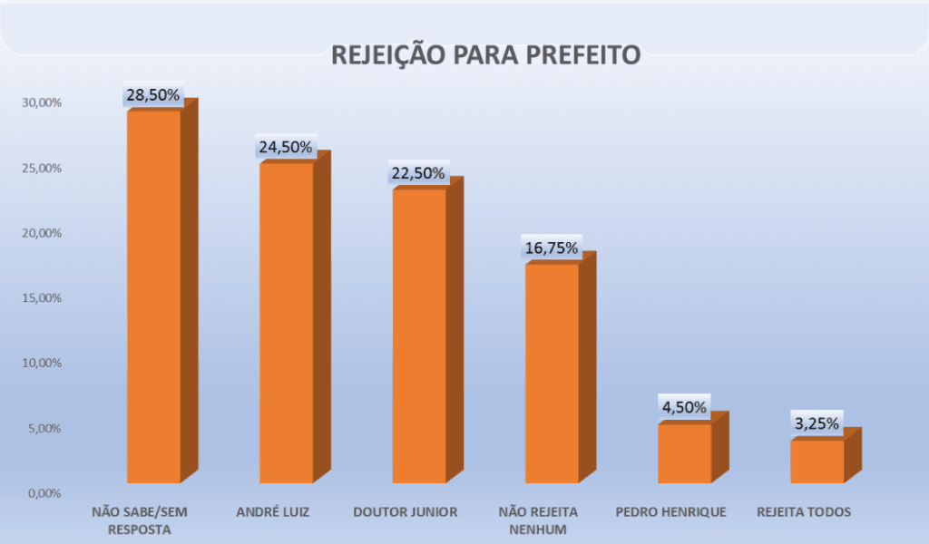 PESQUISA PERFIL/ BG/ PEDRA GRANDE/ REJEIÇÃO: André Luiz e Dr. Júnior são os mais rejeitados