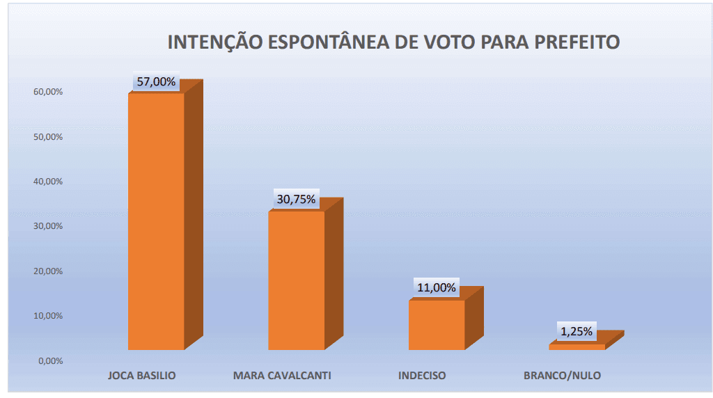 PESQUISA PERFIL/ BG/ RIACHUELO/ ESPONTÂNEA: Joca mantém vantagem com 57% contra 30% de Mara Cavalcanti