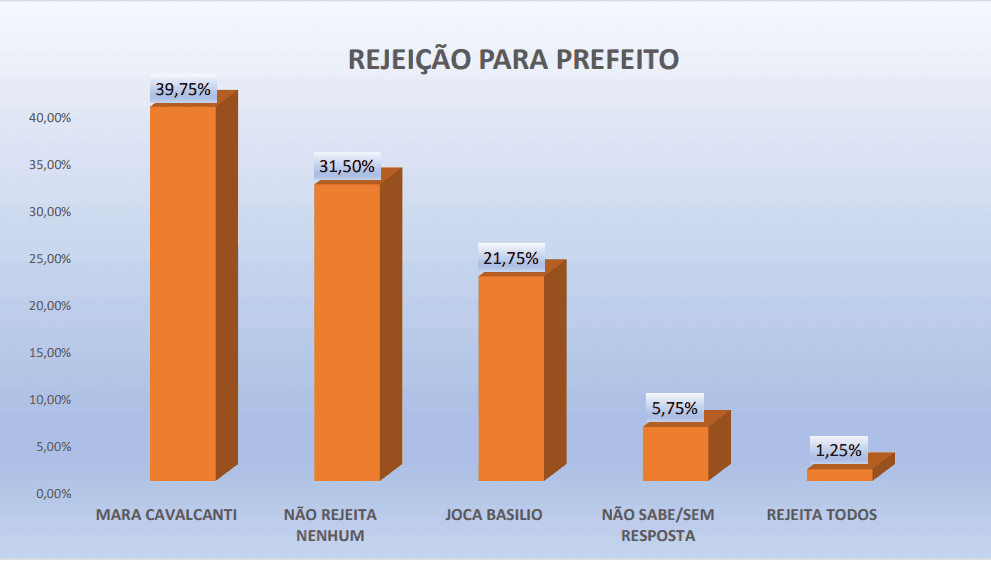 PESQUISA PERFIL/ BG/ RIACHUELO/ REJEIÇÃO: Mara Cavalcanti é a mais rejeitada pela população