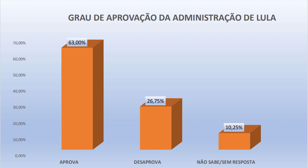 PESQUISA PERFIL/ BG/ RIACHUELO/ ADMINISTRAÇÃO: Governo Lula é aprovado por 63%