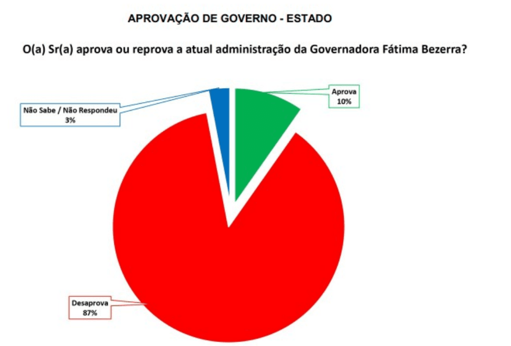 PESQUISA SETA/ BG/ SANTO ANTÔNIO/ ADMINISTRAÇÃO: Governo Fátima é reprovado por 87% da população