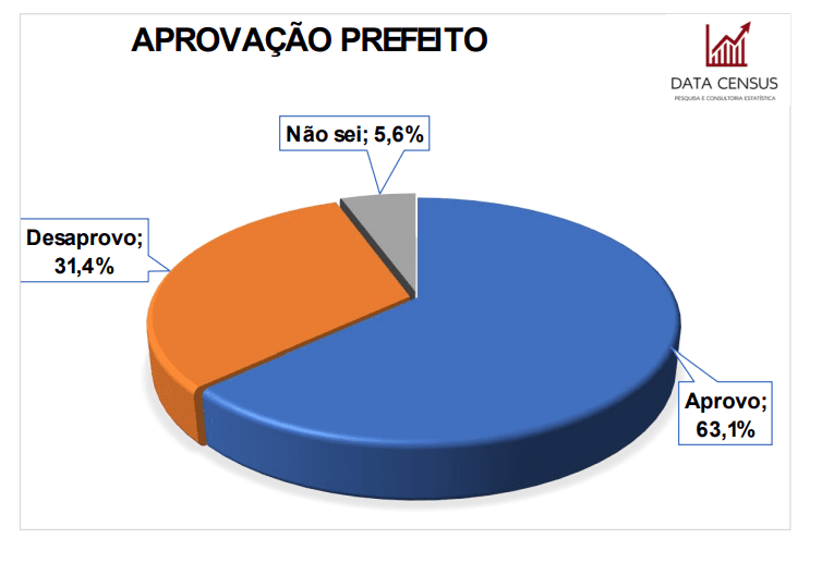 PESQUISA DATA CENSUS/ BG/ LAGOA D´ANTA/ ADMINISTRAÇÃO: Gestão de João Paulo é aprovada por 63%
