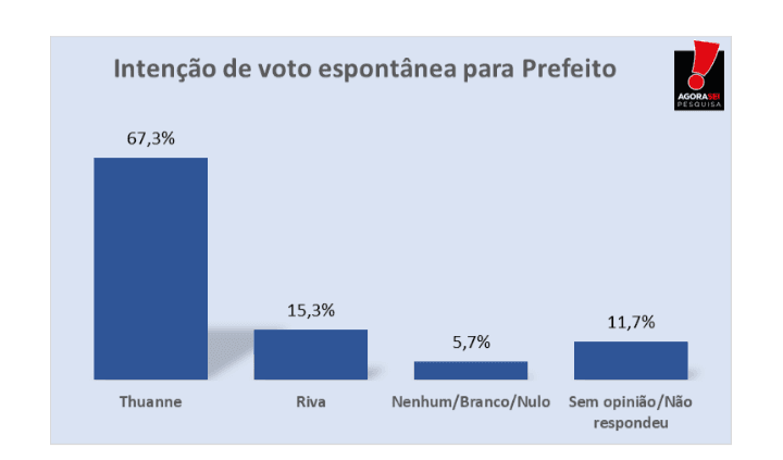 PESQUISA AGORASEI/ BG/ VILA FLOR ESPONTÂNEA: Prefeita Thuanne lidera com 67,3% de intenção de voto