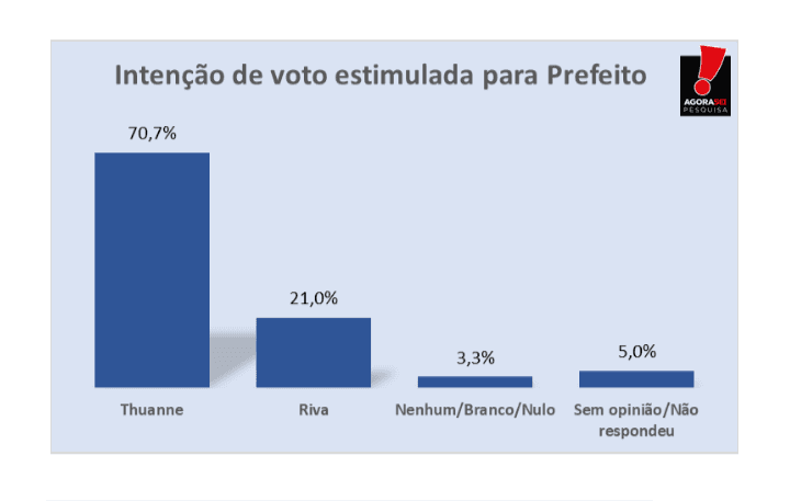 PESQUISA AGORASEI/ BG/ VILA FLOR ESTIMULADA: Prefeita Thuanne é escolhida por 70,7% dos entrevistados