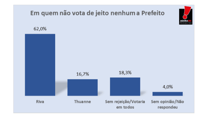 PESQUISA AGORASEI/ BG/ VILA FLOR/ REJEIÇÃO: 62% dos eleitores dizem que não votam de jeito nenhum em Riva