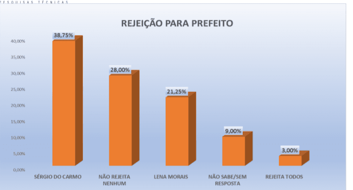 PESQUISA PERFIL/ BG/ SERRA DE SÃO BENTO/ REJEIÇÃO: Sérgio do Carmo é o mais rejeitado pela população 