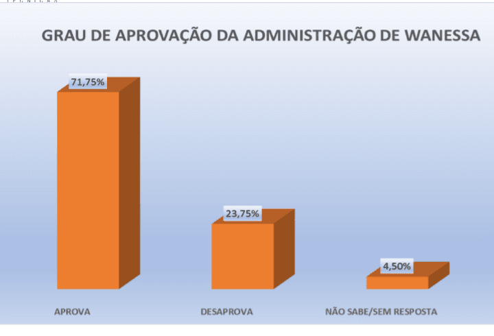 PESQUISA PERFIL/ BG/ SERRA DE SÃO BENTO ADMINISTRAÇÃO: Gestão de Wanessa Morais é aprovada por 71% da população 