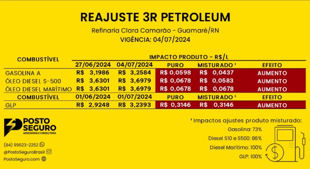 3R Petrolium anuncia reajuste de 31 centavos no GLP e também aumenta Gasolina e Diesel