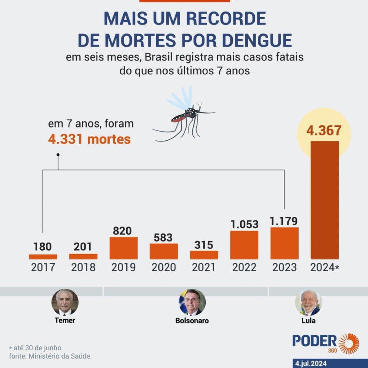 RECORDE: Brasil tem mais mortes por dengue no 1º semestre de 2024 que em 7 anos
