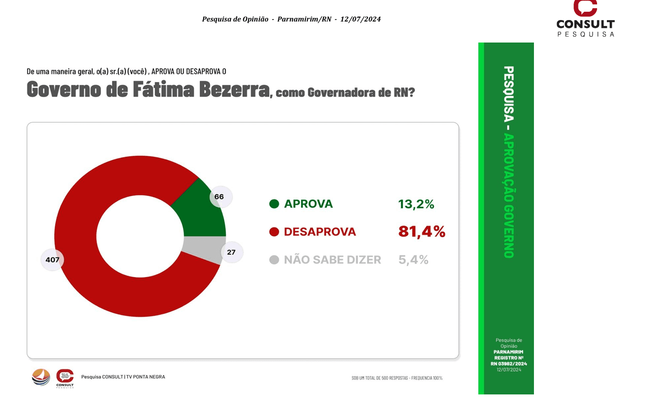PESQUISA CONSULT / TV PONTA NEGRA - PARNAMIRIM: Governo Fátima é reprovado por 81%