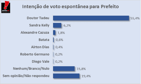 PESQUISA AGORASEI/ BG/ CAICÓ/ ESPONTÂNEA: Doutor Tadeu lidera com 55,4% de intenção de voto