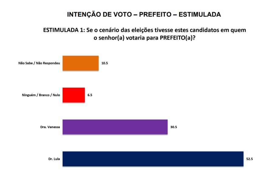 PESQUISA SETA/ BG/ ASSU/ ESTIMULADA: Dr. Lula tem 52,5% das intenções de voto contra 30,5% de Dra. Vanessa