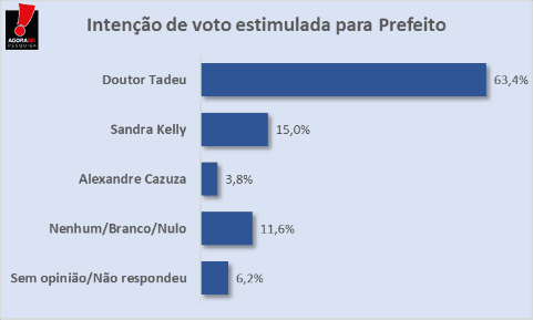 Pesquisa AGORASEI/ BG/ CAICÓ/ ESTIMULADA: Dr. Tadeu continua liderando forte com 63,4%