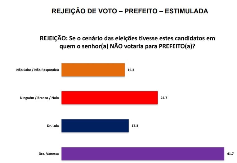 PESQUISA SETA/ BG/ ASSU/ REJEIÇÃO: Dra. Vanessa é a mais rejeitada pela população