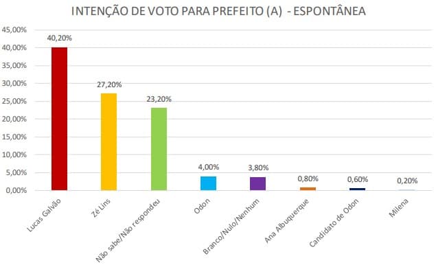 PESQUISA/SENSATUS/CURRAIS NOVOS/ESPONTÂNEA: Lucas Galvão lidera com 40,2%, contra 27,2% de Zé Lins