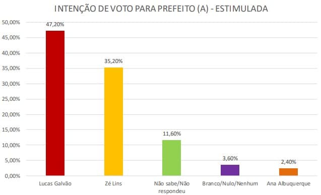 PESQUISA/SENSATUS/CURRAIS NOVOS/ESTIMULADA: Lucas Galvão lidera com 47,2%, contra 35,2% de Zé Lins