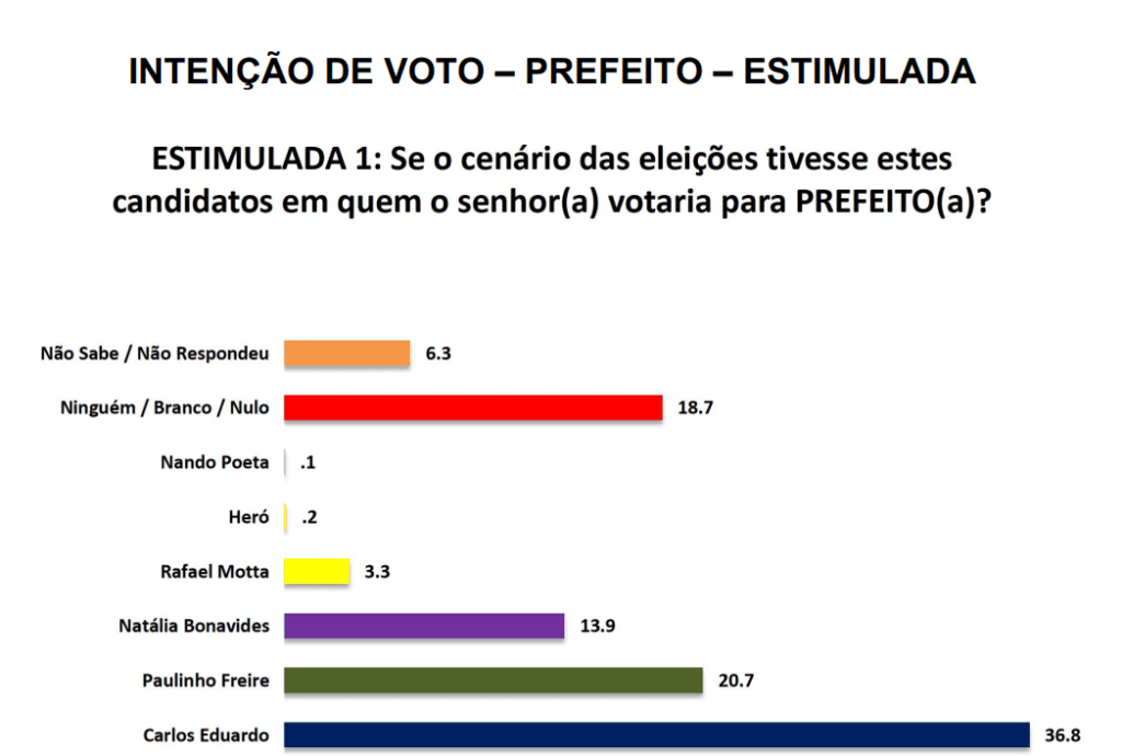 PESQUISA SETA/ BG/ NATAL/ ESTIMULADA: Carlos Eduardo tem 36,8%, Paulinho Freire 20,7%, Natália com 13,9% e Rafael Motta 3,3%