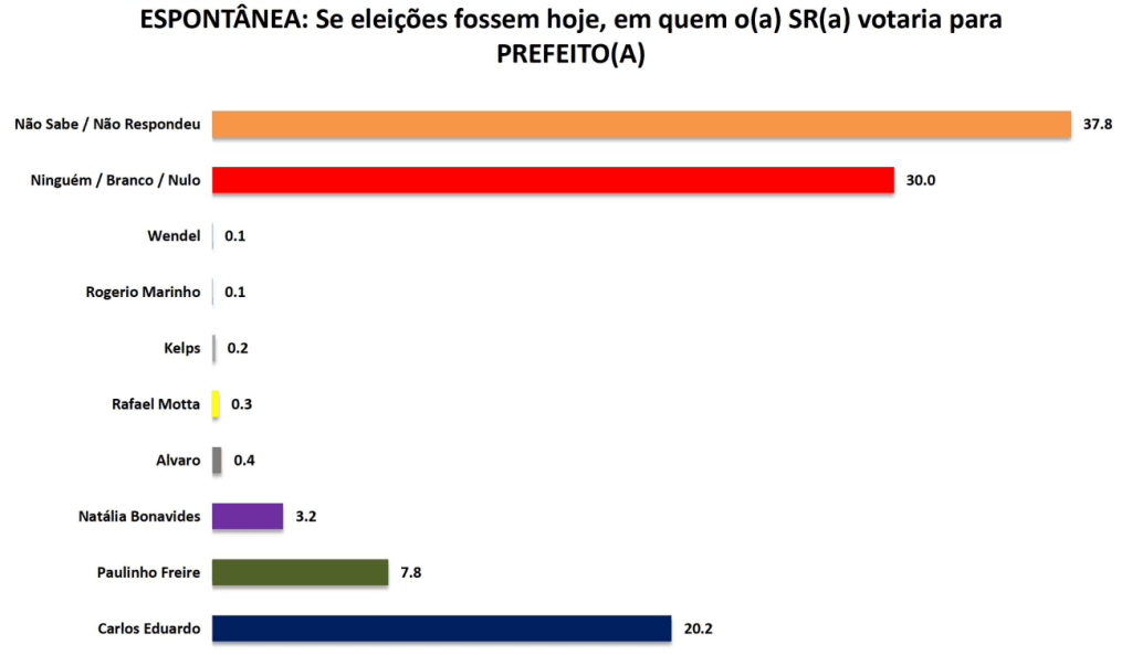 PESQUISA SETA/ BG/ NATAL/ ESPONTÂNEA: Carlos Eduardo tem 20,2%, contra 7,8% de Paulinho Freire e 3,2% de Natália