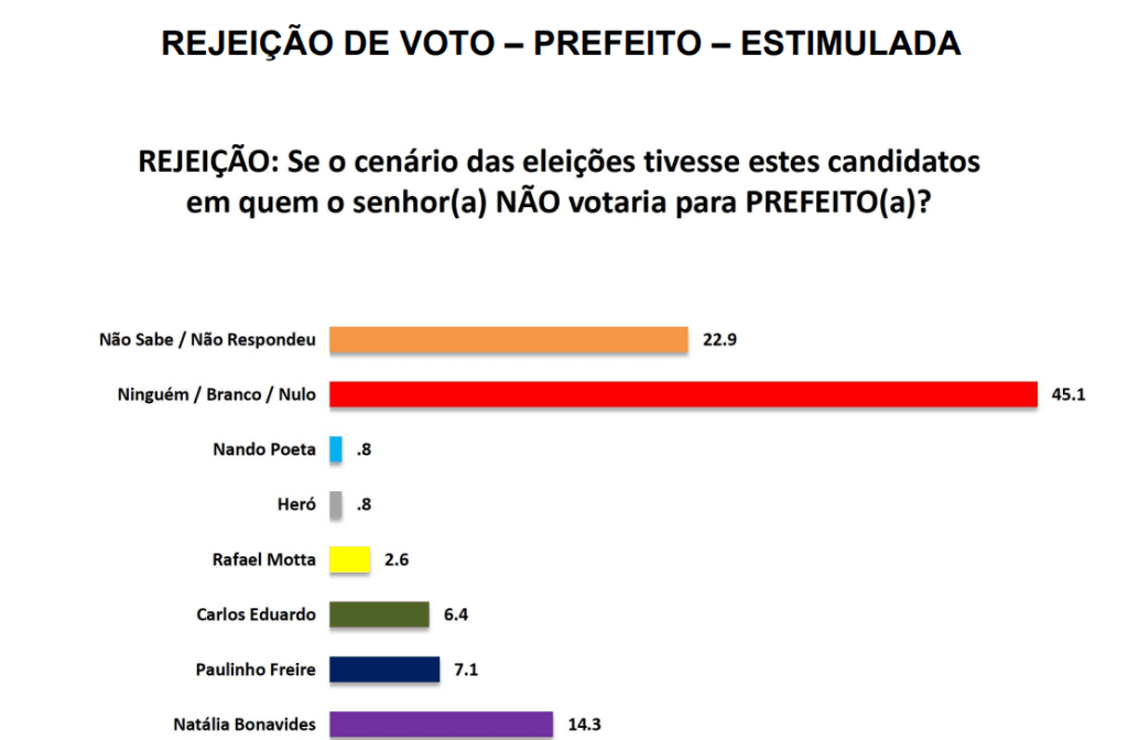 PESQUISA SETA/ BG/ NATAL/ REJEIÇÃO: Natália é a mais rejeitada pela população