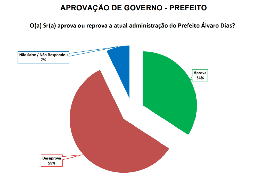 PESQUISA SETA/ BG/ NATAL ADMINISTRAÇÃO: Gestão de Álvaro Dias é reprovada por 59% da população