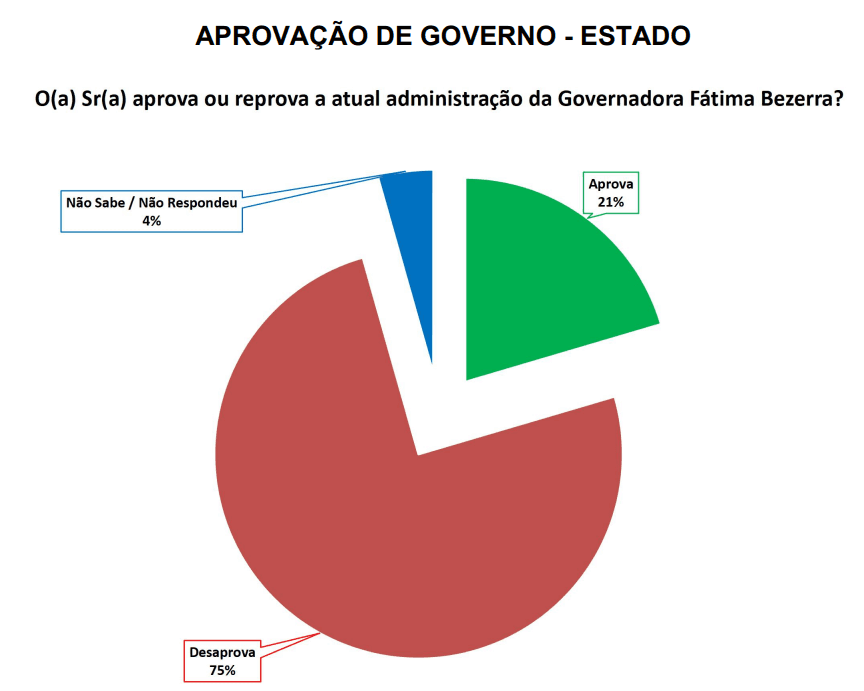 PESQUISA SETA/ BG/ NATAL ADMINISTRAÇÃO: Governo Fátima é reprovado por 75% da população
