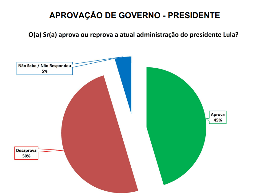 PESQUISA SETA/ BG/ NATAL/ ADMINISTRAÇÃO: Governo Lula é reprovado por 50% da população