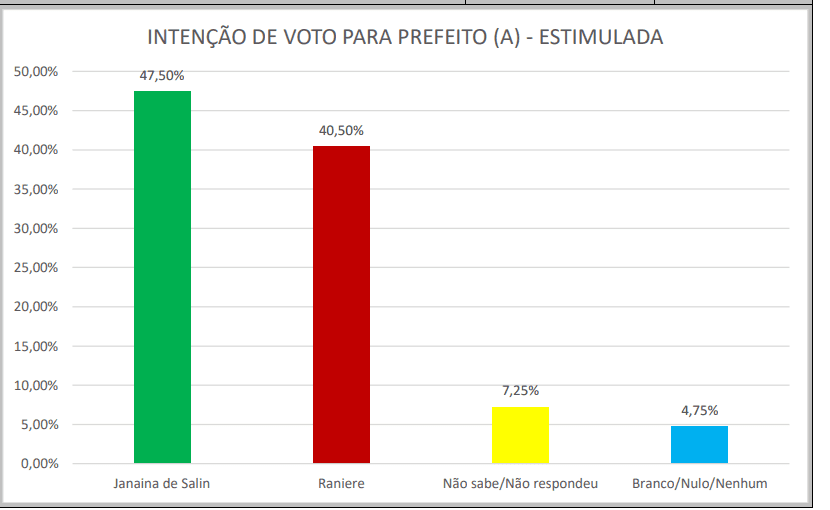 PESQUISA SENSATUS/ BG/ LAGOA DE PEDRAS/ ESTIMULADA: Janaina lidera com 47,5% contra 40,5% de Raniere