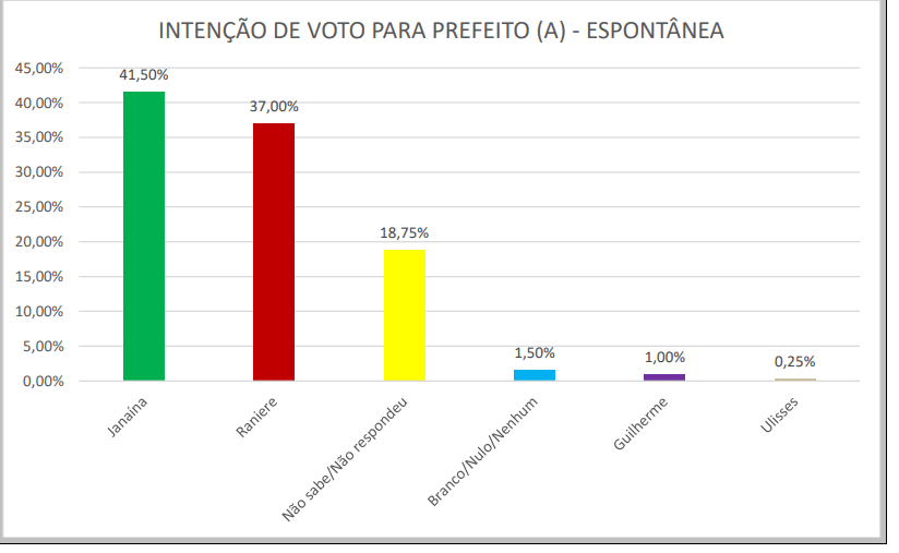PESQUISA SENSATUS/ BG/ LAGOA DE PEDRAS/ ESPONTÂNEA: Janaina tem 41,5% contra 37% de Raniere