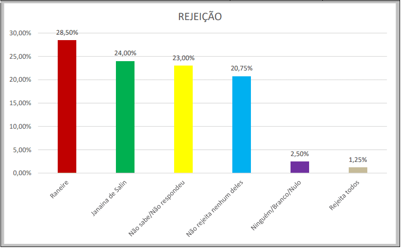 PESQUISA SENSATUS/ BG/ LAGOA DE PEDRAS/ REJEIÇÃO: Raniere é o mais rejeitado pela população