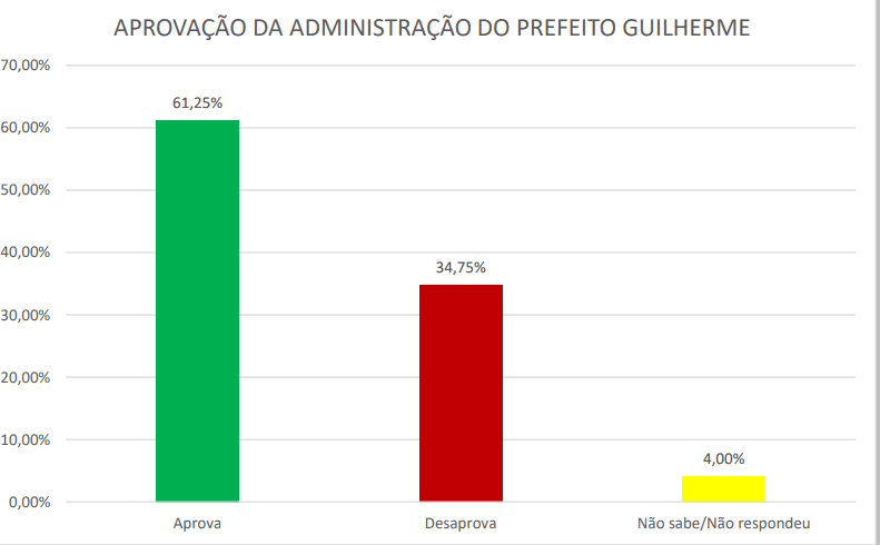 PESQUISA SENSATUS/ BG/ LAGOA DE PEDRAS/ ADMINISTRAÇÃO: Gestão de Guilherme é aprovada por 61% da população