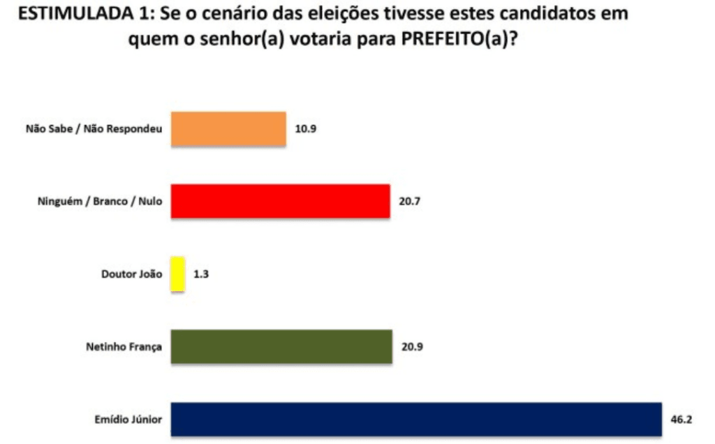 PESQUISA SETA/ BG/ MACAÍBA/ ESTIMULADA: Emídio Júnior tem 46,2% e Netinho França 20,9% na disputa pela Prefeitura
