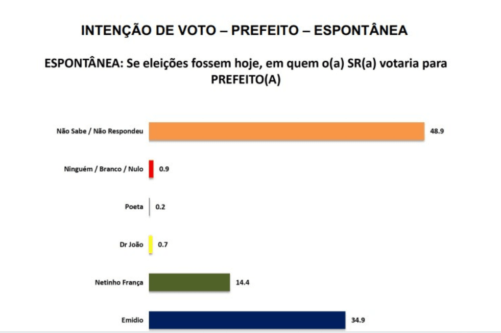 PESQUISA SETA/ BG/ MACAÍBA/ ESPONTÂNEA: Emídio tem 34,9% contra 14,4% de Netinho