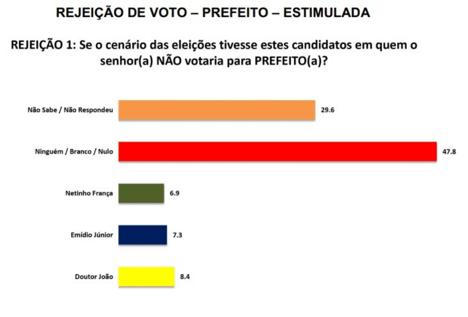 PESQUISA SETA/ BG/ MACAÍBA/ REJEIÇÃO: Dr. João, Emídio e Netinho têm empate técnico