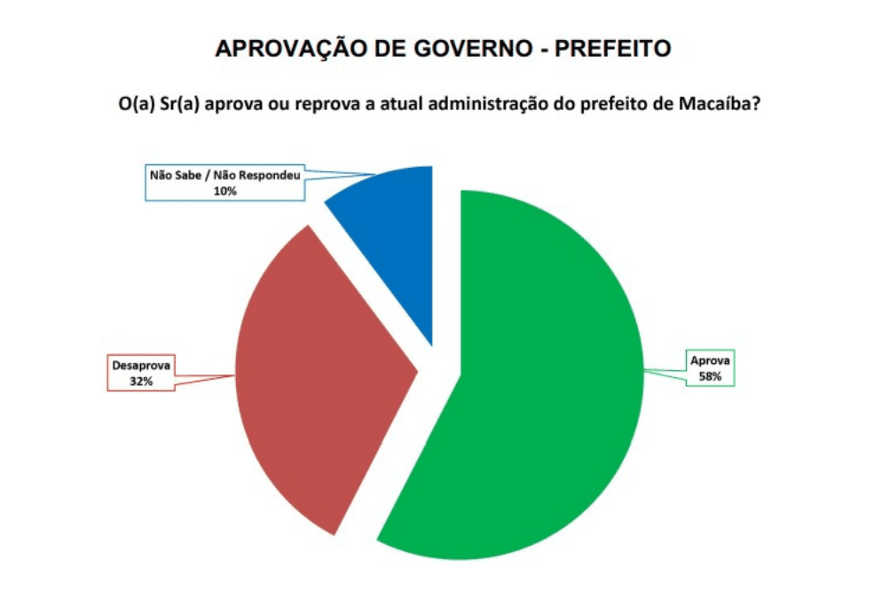 PESQUISA SETA/ BG/ MACAÍBA/ ADMINISTRAÇÃO: Gestão de Emídio é aprovada por 58% da população