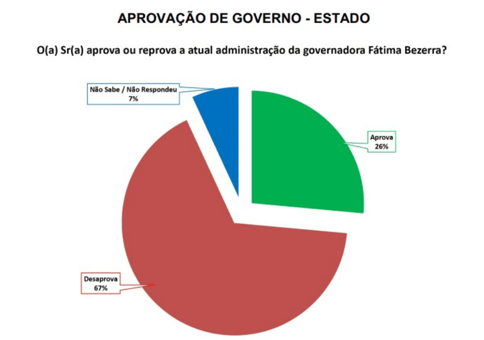 PESQUISA SETA/ BG/ MACAÍBA/ ADMINISTRAÇÃO: Governo Fátima é reprovado por 67% da população