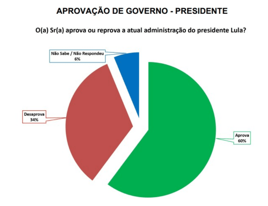 PESQUISA SETA/ BG/ MACAÍBA/ ADMINISTRAÇÃO: Governo Lula é aprovado por 60% da população