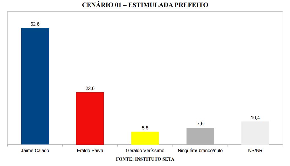 PESQUISA SETA/ BG/ SÃO GONÇALO ESTIMULADA: Jaime lidera com 52,6%, contra 23,6% de Eraldo e 5,8% de Geraldo Veríssimo